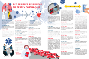 Dokument Die Berliner Feuerwehr im ersten Coronajahr Abbildung der Titelseite